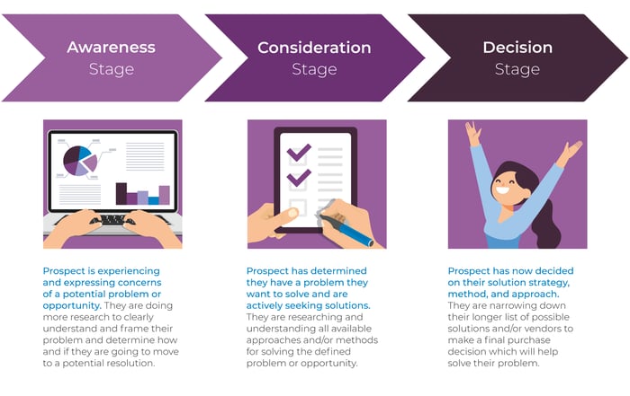 Decision-Making Journey