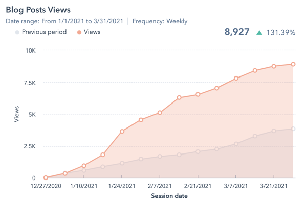 Agricen Q1 2021 Blog Post Views