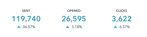 Agricen Q1 2021 Email Performance