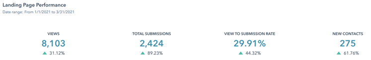 Agricen Q1 2021 Landing Page Performance