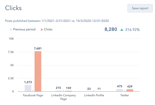 Agricen Q1 2021 Social Clicks