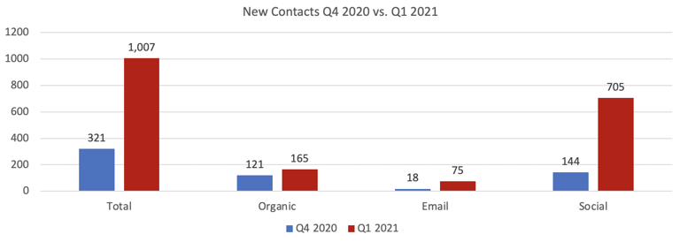 Agricen Q1 2021 vs. Q4 2020 