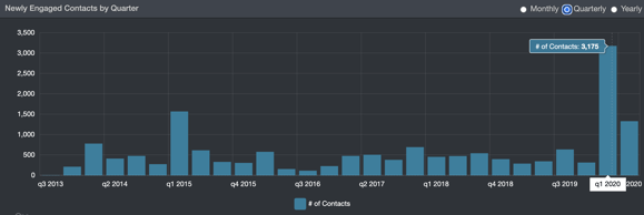 Agricen Q1 Newly Engaged Contacts