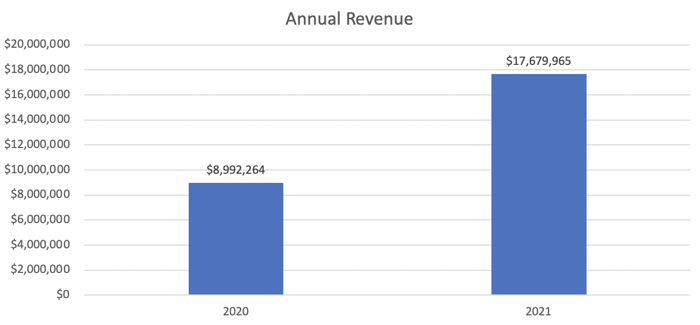 Annual Revenue