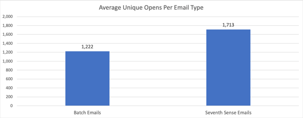 Average Unique Opens