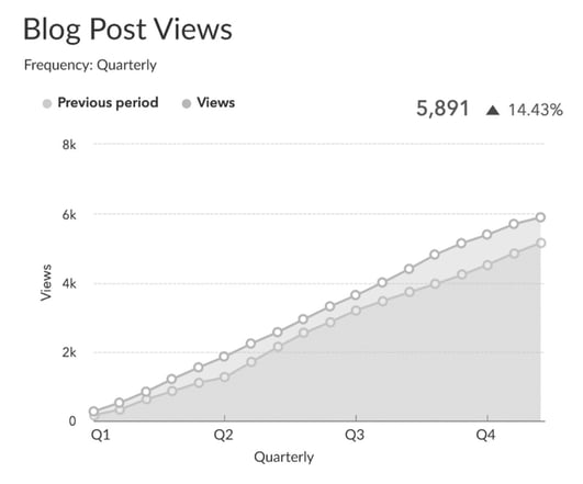 Blog Growth