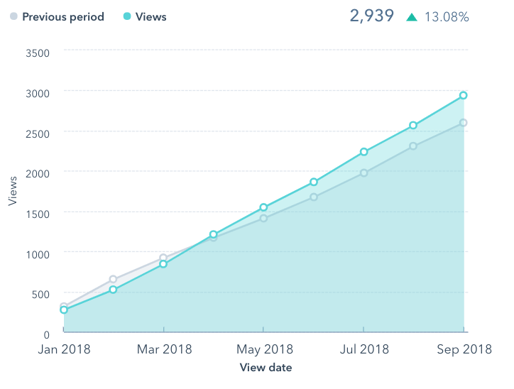 Blog INcrease
