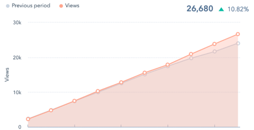 Blog Views