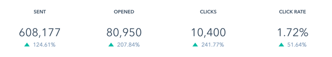 Email Marketing Performance