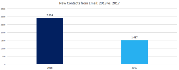 Email New Contacts 2018 vs. 2017