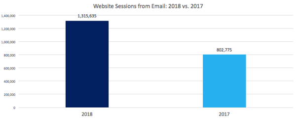 Email Website Sessions 2018 vs. 2017