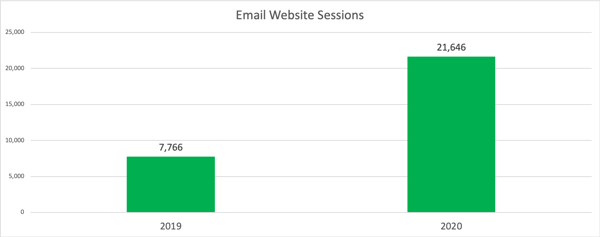 Email Website Sessions
