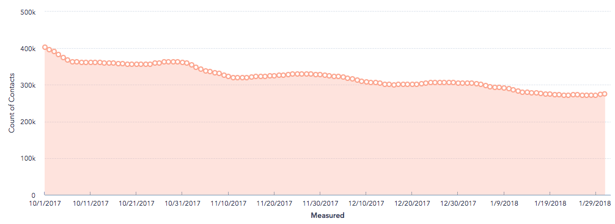 Engaged Contacts Decline