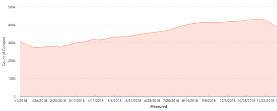 Engaged Contacts Increase