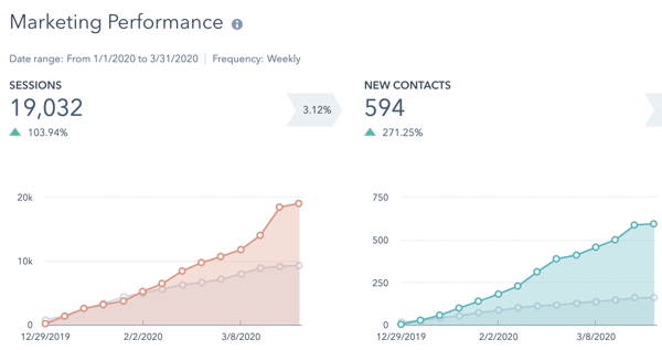 Inbound Marketing Growth Results