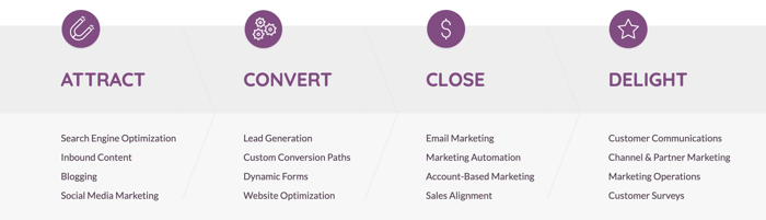 Inbound Marketing Methodology