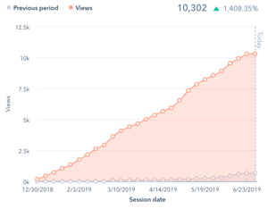 Inbound Results from Blogging