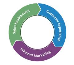 Inbound Marketing Flywheel