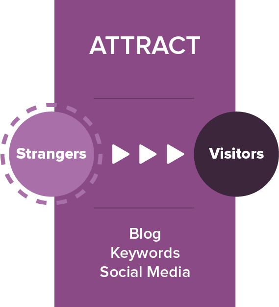 inbound-methodology-attract