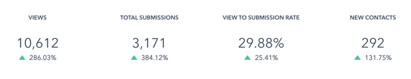 Lead Generation on Landing Pages