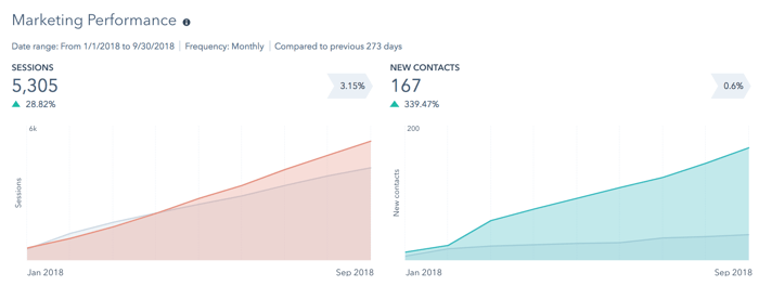 Marketing Dashboard