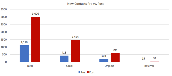 New Contacts Pre vs Post