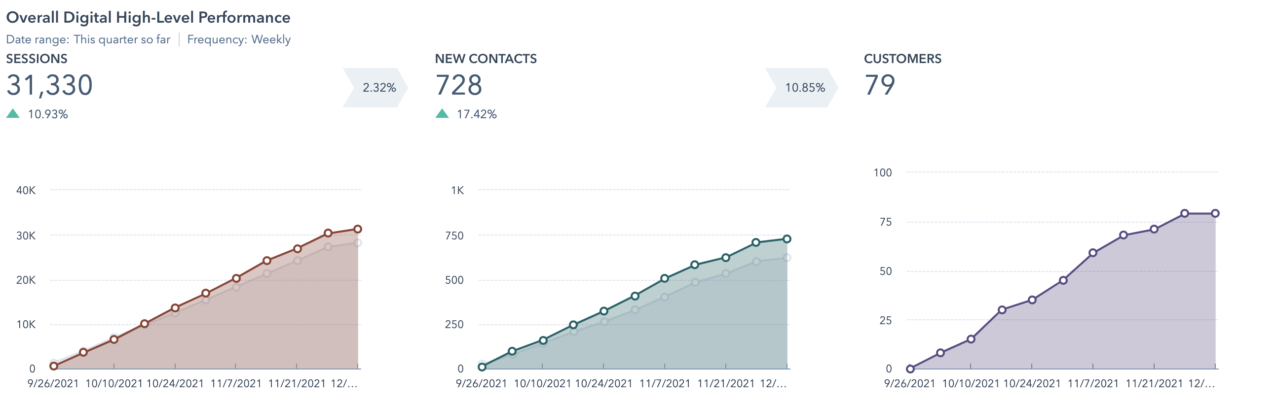Results with a HubSpot Agency