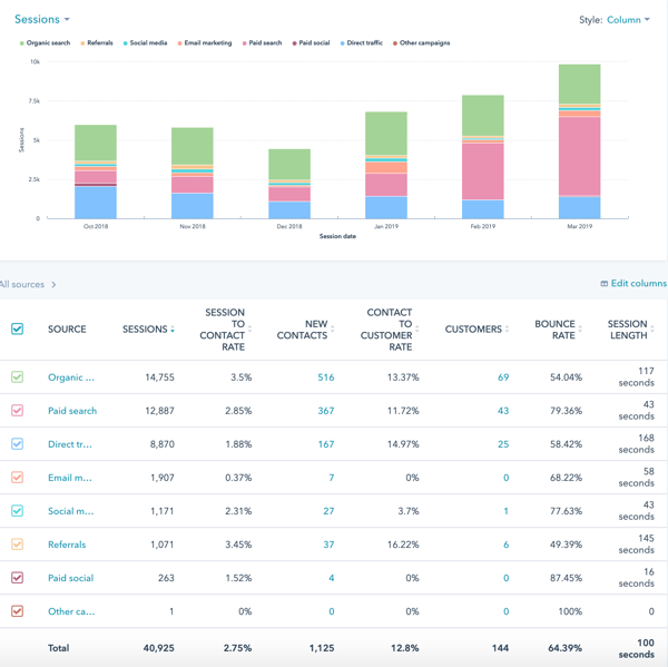 Results After HubSpot Agency