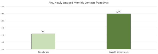 Batch vs. SS Comparison - New Engaged Contacts