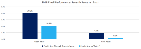 Seventh Sense Email Performance