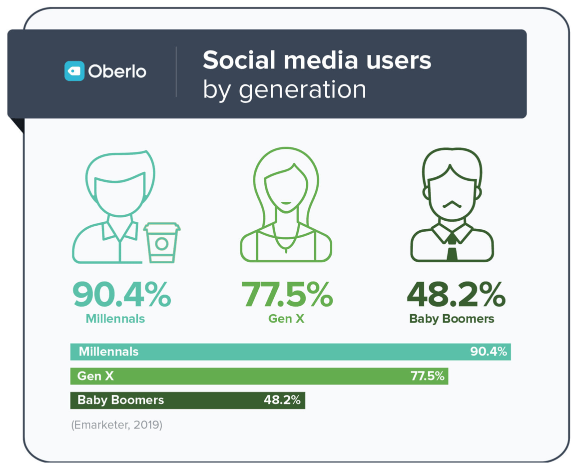 Social Media users. Social Media statistics. Social Media users statistics. Юзер дженерейшен контент. Наибольший user