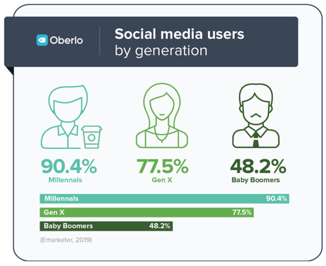 social media users by generation