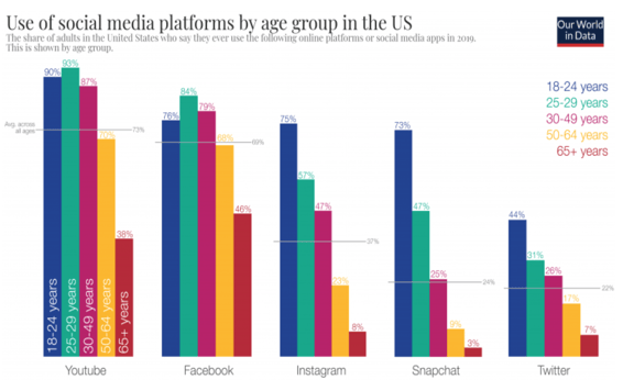 Social media platforms by age group