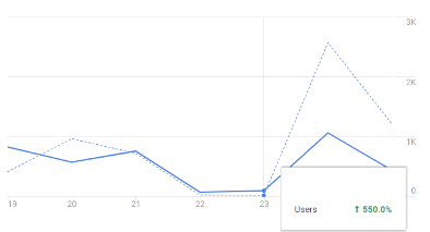 A/B Testing